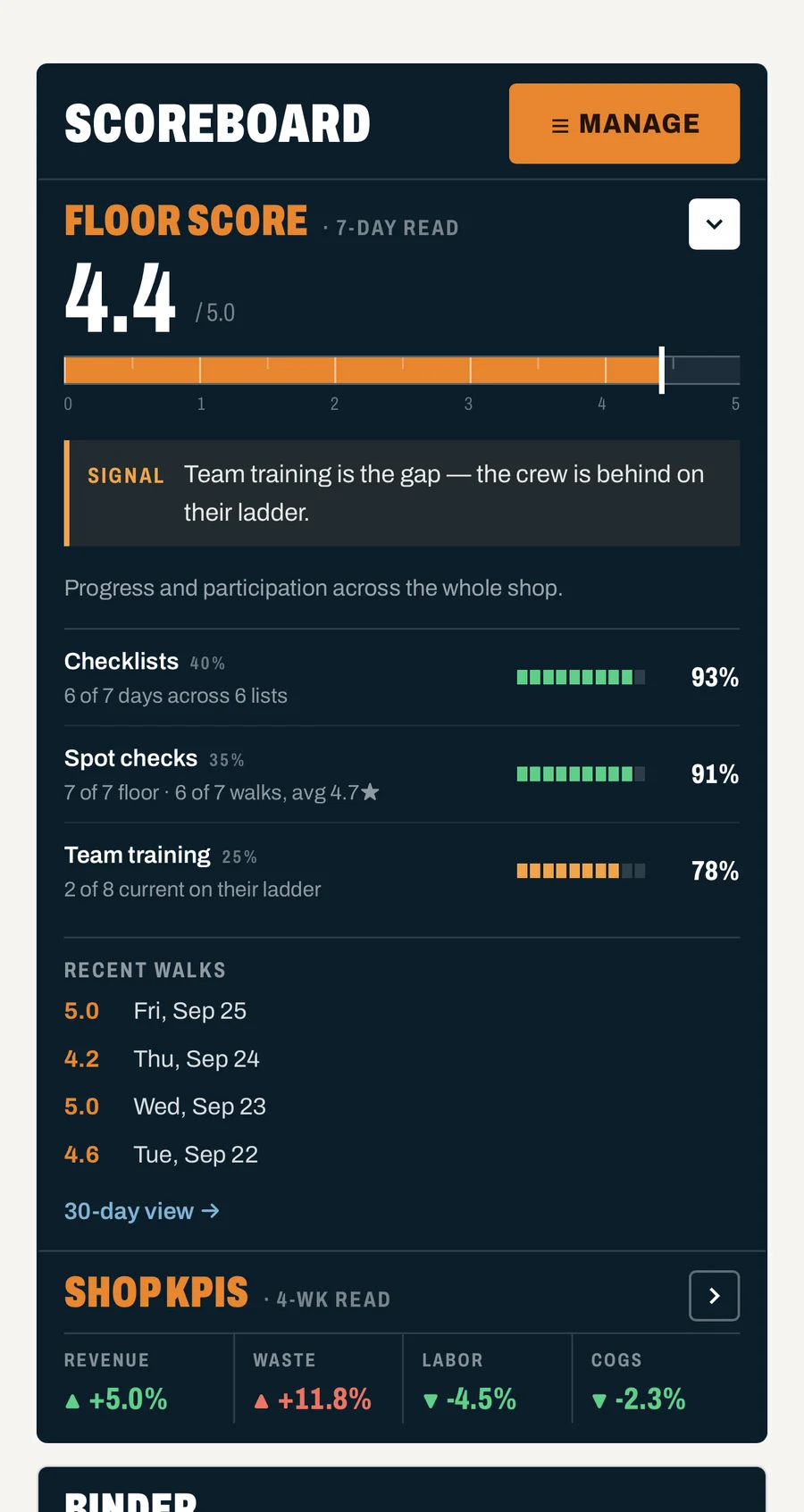 The Floor Score expanded: the Signal naming what is holding the score back, then its three weighted inputs and the recent manager walks
