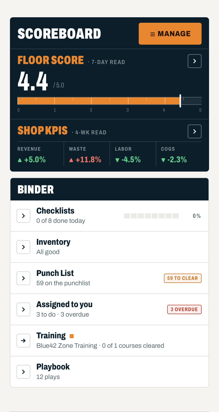 The Scoreboard and the Binder on one phone screen: Floor Score, Shop KPIs, then checklists, inventory, punch list, assignments, training and the playbook