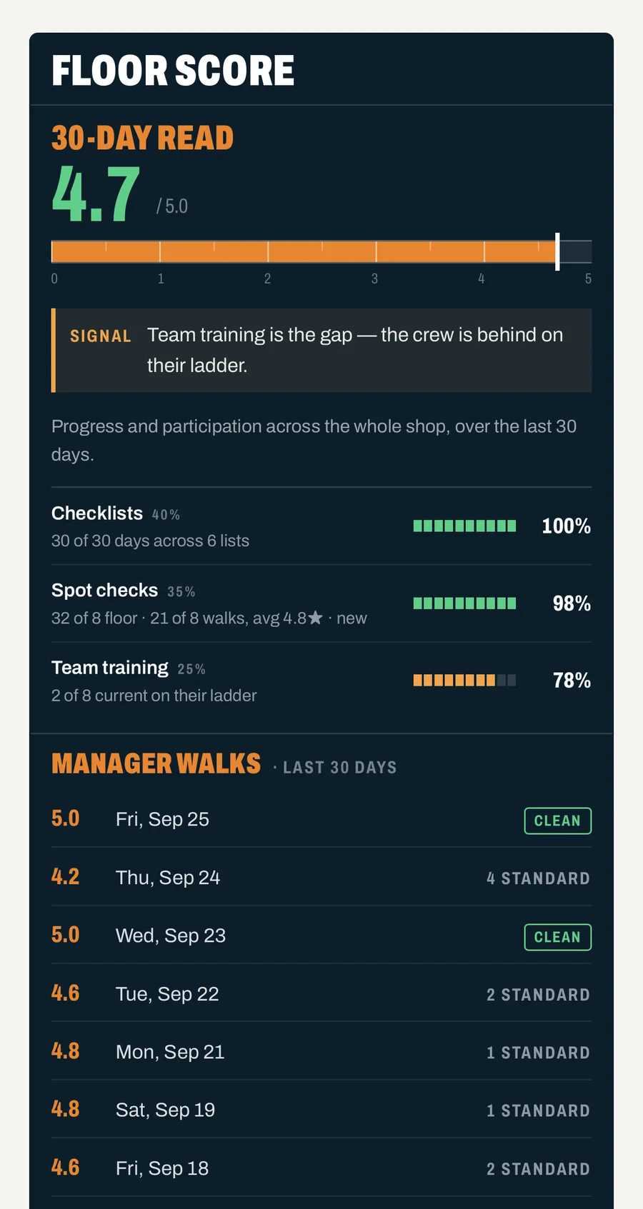 The 30-day Floor Score: the score on its ruler, the Signal, the three inputs and every manager walk in the window